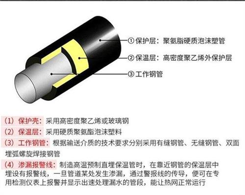 辽宁聚氨酯发泡保温管批发产品保温结构