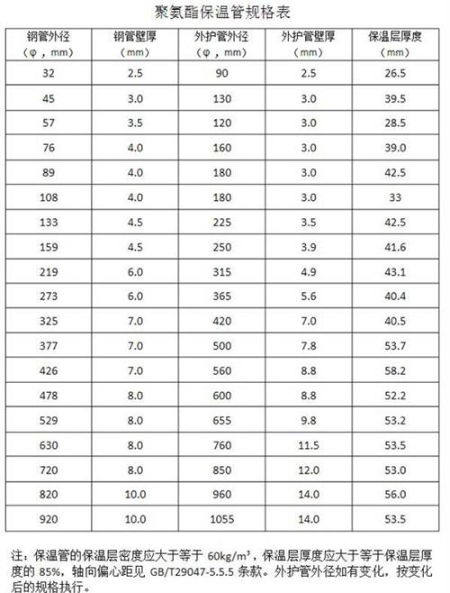 辽宁热力聚氨酯保温管产品规格尺寸